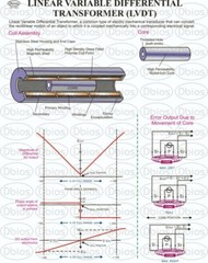 Electronic Instrumentation Charts / Posters For Educational Use (Set Of 4 Chart)